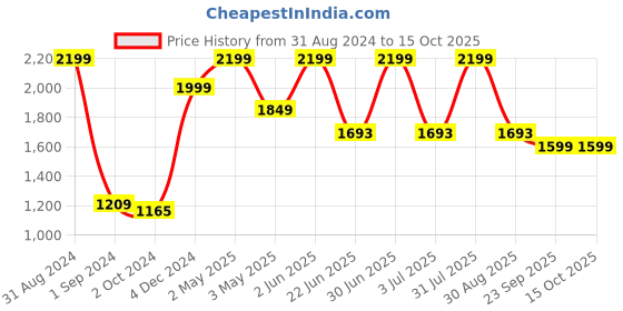 myntra.com Sultan The King Of Kurta Shirt Collar Straight Kurta with Pyjamas sultan the king of kurta Price History Graph from 31 Aug 2024 to 14 Oct 2025