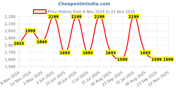 myntra.com Sultan The King Of Kurta Shirt Collar Straight Kurta with Pyjamas sultan the king of kurta Price History Graph from 8 Nov 2024 to 22 Nov 2025