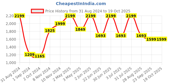 myntra.com Sultan The King Of Kurta Shirt Collar Straight Kurta with Pyjamas sultan the king of kurta Price History Graph from 31 Aug 2024 to 18 Oct 2025