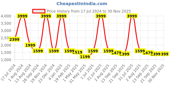 myntra.com SUMAVI-FASHION Border Embroidered Flared Midi Denim Skirt sumavi-fashion Price History Graph from 17 Jul 2024 to 29 Nov 2025