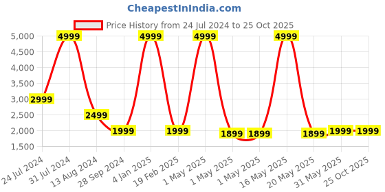 myntra.com SUMAVI-FASHION Colourblocked Denim Midi  Skirts sumavi-fashion Price History Graph from 24 Jul 2024 to 25 Oct 2025