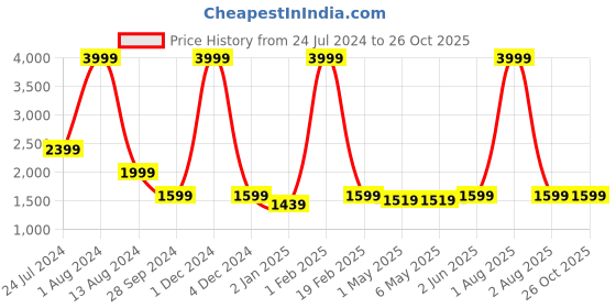 myntra.com SUMAVI-FASHION Denim Corduroy Straight Maxi Skirt sumavi-fashion Price History Graph from 24 Jul 2024 to 26 Oct 2025