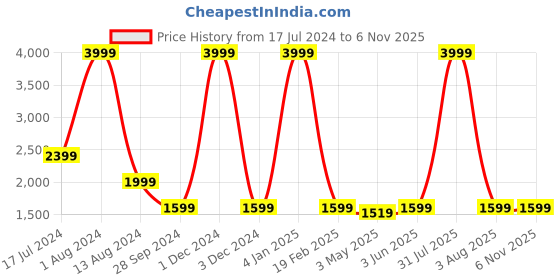 myntra.com SUMAVI-FASHION Denim Embroidered Mini Skirt sumavi-fashion Price History Graph from 17 Jul 2024 to 3 Nov 2025