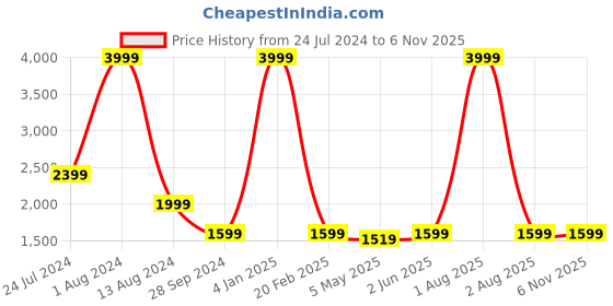myntra.com SUMAVI-FASHION Denim Maxi Pencil Skirt sumavi-fashion Price History Graph from 24 Jul 2024 to 4 Nov 2025