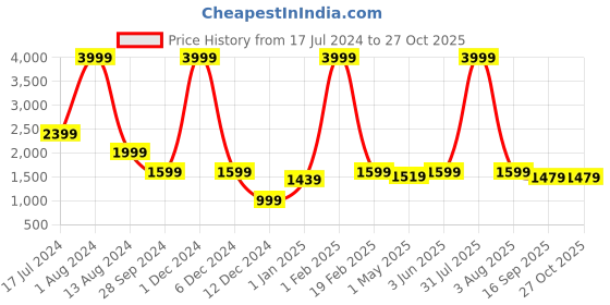 myntra.com SUMAVI-FASHION Denim Pencil Skirt sumavi-fashion Price History Graph from 17 Jul 2024 to 27 Oct 2025