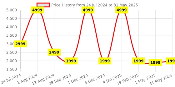 myntra.com SUMAVI-FASHION Embroidered Crop Denim Jacket sumavi-fashion Price History Graph from 24 Jul 2024 to 31 May 2025