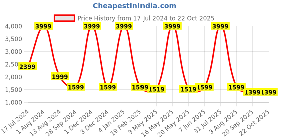 myntra.com SUMAVI-FASHION Embroidered Denim Flared Maxi Skirt sumavi-fashion Price History Graph from 17 Jul 2024 to 22 Oct 2025