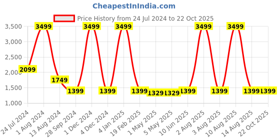 myntra.com SUMAVI-FASHION Embroidered Denim Straight Mini Skirt sumavi-fashion Price History Graph from 24 Jul 2024 to 22 Oct 2025