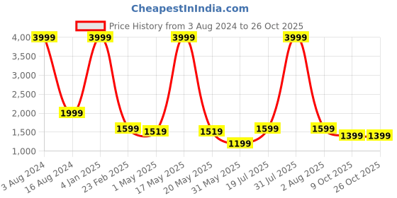 myntra.com SUMAVI-FASHION Embroidered Shirt Collar Cotton Denim Shirt Dress sumavi-fashion Price History Graph from 3 Aug 2024 to 24 Oct 2025