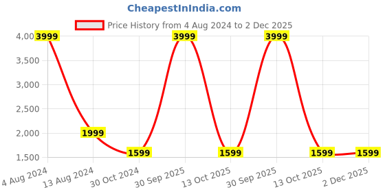 myntra.com SUMAVI-FASHION Ethnic Motifs Yoke Design Denim Kurta sumavi-fashion Price History Graph from 4 Aug 2024 to 1 Dec 2025