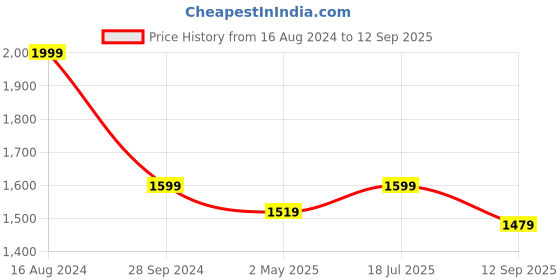 myntra.com SUMAVI-FASHION Floral Embroidered Denim Fit & Flare Dress sumavi-fashion Price History Graph from 16 Aug 2024 to 12 Sep 2025