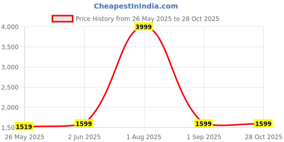 myntra.com SUMAVI-FASHION Floral Embroidered Organic Cotton Denim A-Line Dress sumavi-fashion Price History Graph from 26 May 2025 to 28 Oct 2025