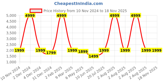 myntra.com SUMAVI-FASHION Floral Embroidered Smocked Organic Cotton Denim A-Line Dress sumavi-fashion Price History Graph from 10 Nov 2024 to 18 Nov 2025
