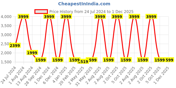 myntra.com SUMAVI-FASHION Geometric Embroidered Border Denim Midi Skirt sumavi-fashion Price History Graph from 24 Jul 2024 to 30 Nov 2025