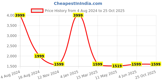 myntra.com SUMAVI-FASHION Off Shoulder Embroidered Cotton & Denim Fit & Flare Dress sumavi-fashion Price History Graph from 4 Aug 2024 to 25 Oct 2025