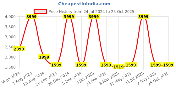 myntra.com SUMAVI-FASHION Printed Denim Jacket sumavi-fashion Price History Graph from 24 Jul 2024 to 25 Oct 2025
