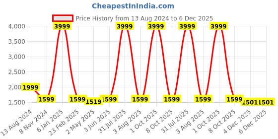 myntra.com SUMAVI-FASHION Regular Bell Sleeves Denim Top sumavi-fashion Price History Graph from 13 Aug 2024 to 4 Dec 2025