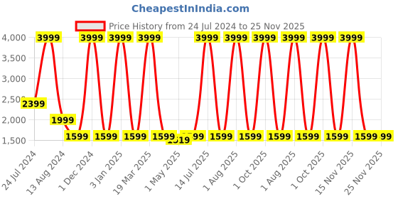 myntra.com SUMAVI-FASHION Self Design Hooded Crop Tailored Jacket sumavi-fashion Price History Graph from 24 Jul 2024 to 24 Nov 2025