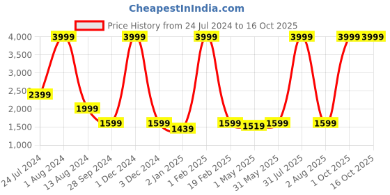 myntra.com SUMAVI-FASHION Self Design Longline Tailored Jacket sumavi-fashion Price History Graph from 24 Jul 2024 to 15 Oct 2025