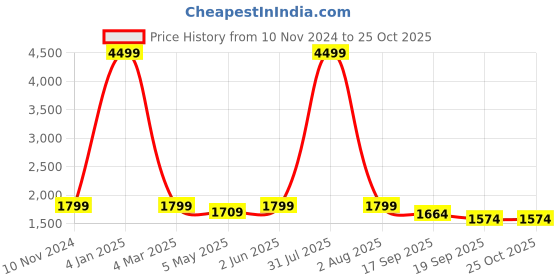 myntra.com SUMAVI-FASHION Striped Organic Cotton Denim Fit & Flare Midi Dress sumavi-fashion Price History Graph from 10 Nov 2024 to 24 Oct 2025