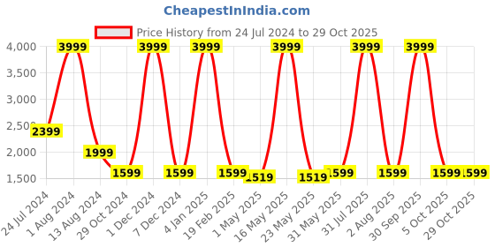 myntra.com SUMAVI-FASHION Women Blue Embroidered High-Rise Denim Shorts sumavi-fashion Price History Graph from 24 Jul 2024 to 27 Oct 2025
