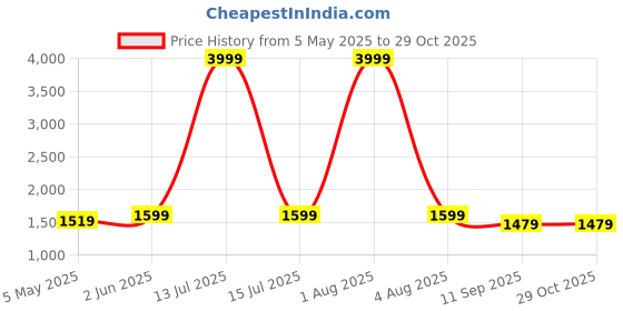 myntra.com SUMAVI-FASHION Women Embroidered Denim Fit & Flare Dress Casual Wear sumavi-fashion Price History Graph from 5 May 2025 to 28 Oct 2025