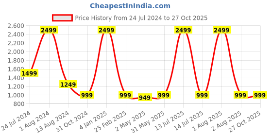 myntra.com SUMAVI-FASHION Women Floral Embroidered Denim Shorts sumavi-fashion Price History Graph from 24 Jul 2024 to 27 Oct 2025