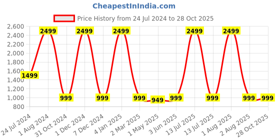myntra.com SUMAVI-FASHION Women Floral Printed Denim Shorts sumavi-fashion Price History Graph from 24 Jul 2024 to 28 Oct 2025