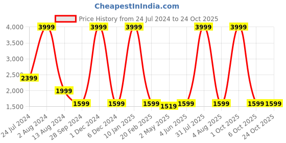 myntra.com SUMAVI-FASHION Women Geometric Embroidered Organic Cotton Trousers sumavi-fashion Price History Graph from 24 Jul 2024 to 24 Oct 2025