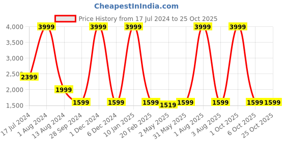 myntra.com SUMAVI-FASHION Women Organic Cotton Mid-Rise Trousers sumavi-fashion Price History Graph from 17 Jul 2024 to 24 Oct 2025