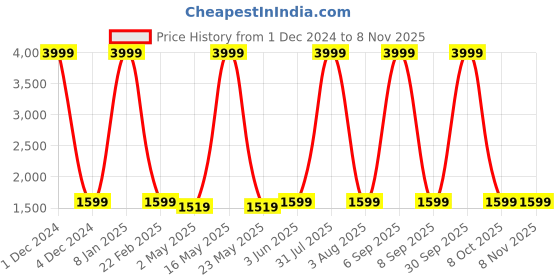 myntra.com SUMAVI-FASHION Women Relaxed Trousers sumavi-fashion Price History Graph from 1 Dec 2024 to 4 Nov 2025