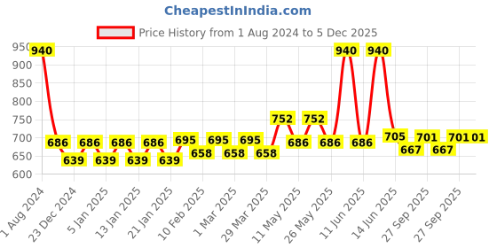 myntra.com Sumeet 2 Pcs Stainless Steel Cups Set sumeet Price History Graph from 1 Aug 2024 to 4 Dec 2025