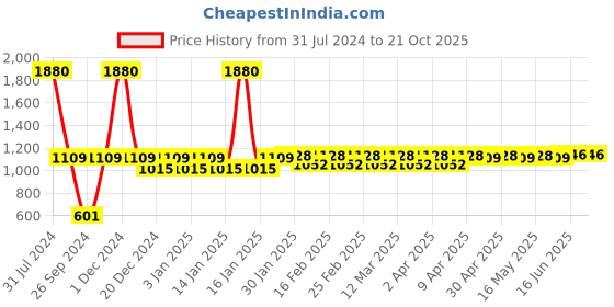 myntra.com Sumeet Pink Yellow 3 Pieces Colourblocked Double Wall Vacuum Water Bottle Combo sumeet Price History Graph from 31 Jul 2024 to 20 Oct 2025