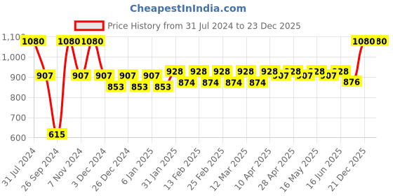 myntra.com Sumeet Silver Toned Double Wall Vacuum Stainless Steel Water Bottle 400 ml sumeet Price History Graph from 31 Jul 2024 to 23 Dec 2025