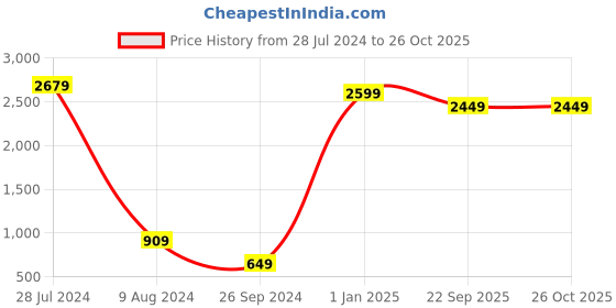 myntra.com SUMISO Button-Down Collar Comfort Slim Fit Formal Shirt sumiso Price History Graph from 28 Jul 2024 to 26 Oct 2025