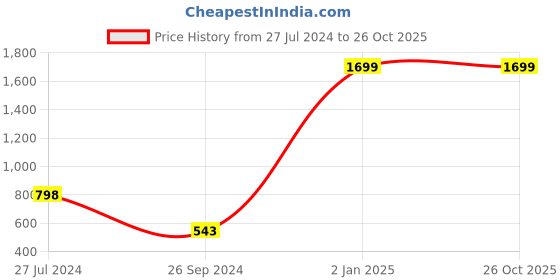 myntra.com SUMISO Polo Collar Casual Cotton T-shirt sumiso Price History Graph from 27 Jul 2024 to 26 Oct 2025