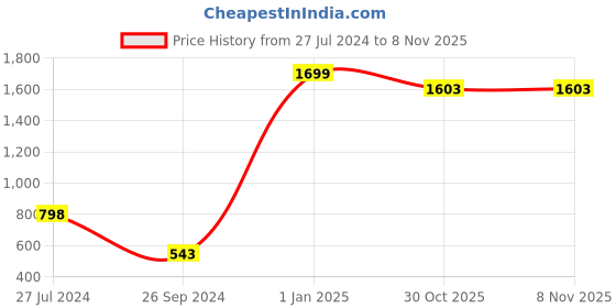 myntra.com SUMISO Polo Collar Cotton T-shirt sumiso Price History Graph from 27 Jul 2024 to 7 Nov 2025