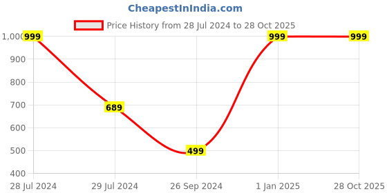 myntra.com SUMISO Rapid-Dry Sports T-shirt sumiso Price History Graph from 28 Jul 2024 to 27 Oct 2025