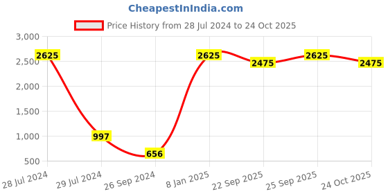 myntra.com SUMISO Round Neck Long Sleeves Pullover Sweatshirt sumiso Price History Graph from 28 Jul 2024 to 24 Oct 2025