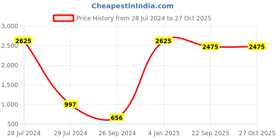 myntra.com SUMISO Round Neck Long Sleeves Pullover Sweatshirt sumiso Price History Graph from 28 Jul 2024 to 27 Oct 2025