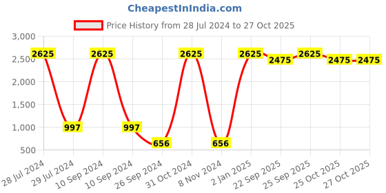 myntra.com SUMISO Round Neck Long Sleeves Pullover Sweatshirt sumiso Price History Graph from 28 Jul 2024 to 27 Oct 2025