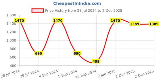 myntra.com SUMISO V-Neck Cotton T-shirt sumiso Price History Graph from 28 Jul 2024 to 2 Dec 2025
