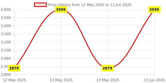 myntra.com SUMOWARE INDUSTRIES Black & Grey Textured 6-Layer Multipurpose Modular Drawer sumoware industries Price History Graph from 12 May 2025 to 13 Jun 2025