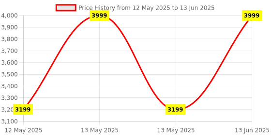myntra.com SUMOWARE INDUSTRIES Black & Grey Textured 7 Tier Multipurpose Modular Drawer sumoware industries Price History Graph from 12 May 2025 to 13 Jun 2025