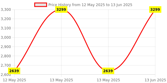 myntra.com SUMOWARE INDUSTRIES White Textured 3-Layer Drawer sumoware industries Price History Graph from 12 May 2025 to 13 Jun 2025