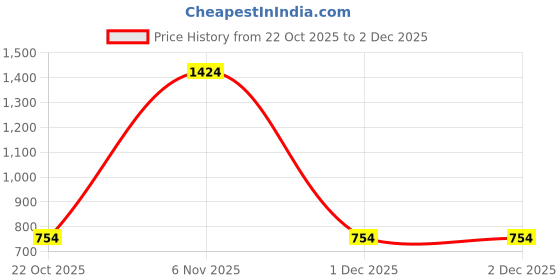 myntra.com sun & shine Bamboo Baby Feeding Set of 5 Piece Bamboo Baby Utensils sun & shine Price History Graph from 22 Oct 2025 to 2 Dec 2025