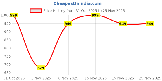 myntra.com Sun & Shine Kids Cotton Regular Rompers sun & shine Price History Graph from 31 Oct 2025 to 25 Nov 2025