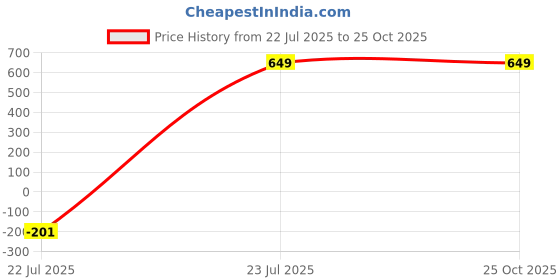myntra.com Sun & Shine Kids-Unisex Green Pure Cotton Clothing Set sun & shine Price History Graph from 22 Jul 2025 to 25 Oct 2025