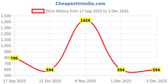 myntra.com Sun & Shine Kids Unisex SippyFace 300ml Silicone Baby Sippers sun & shine Price History Graph from 17 Sep 2025 to 3 Dec 2025