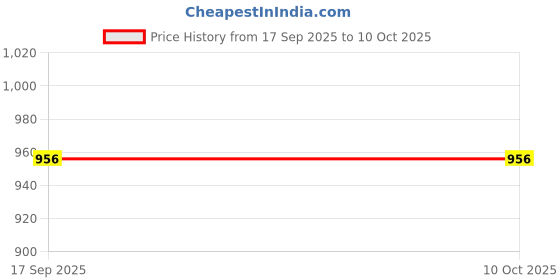 myntra.com Sun & Shine Pack Of 5 Bamboo Baby Feeding Set sun & shine Price History Graph from 17 Sep 2025 to 9 Oct 2025